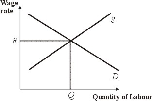 Wage Rates